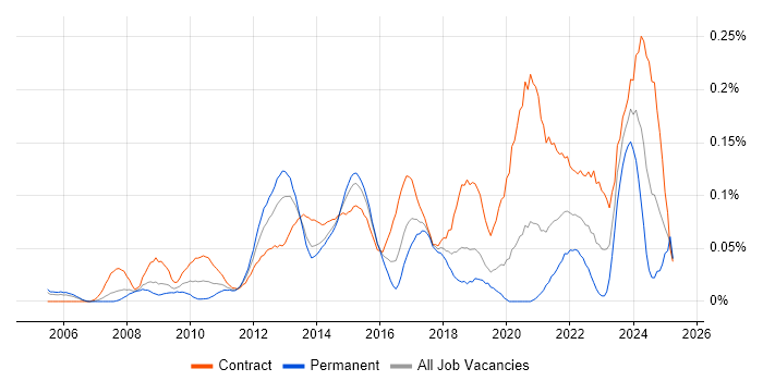 Job vacancy trend for Service Transition Manager in the City of London Job vacancy trend for Service Transition Manager in the City of London