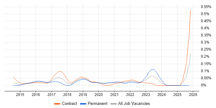 ServiceNow Administrator job vacancy trend in the City of London