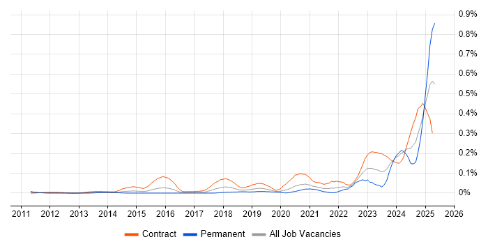 Job vacancy trend for ServiceNow Architect in the City of London Job vacancy trend for ServiceNow Architect in the City of London