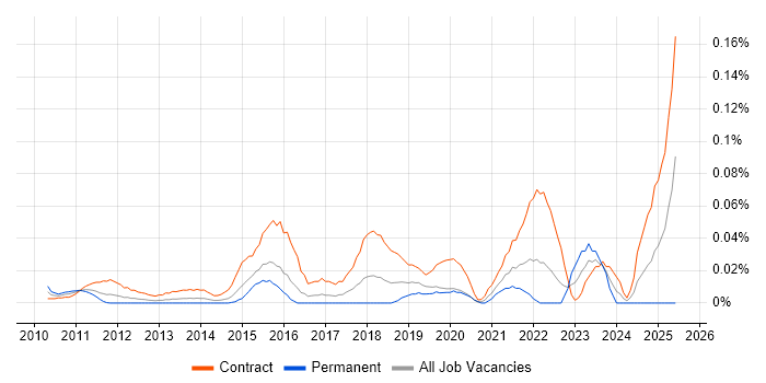 Job vacancy trend for ServiceNow Business Analyst in the City of London
