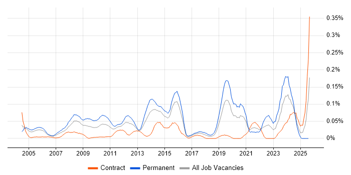 Job vacancy trend for Services Director in the City of London