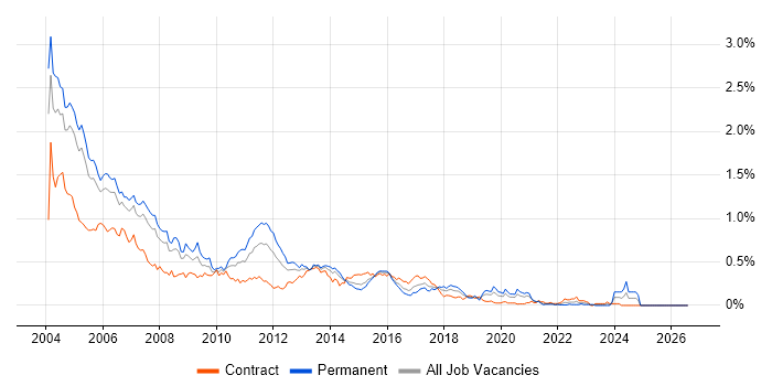 Servlets job vacancy trend in the City of London
