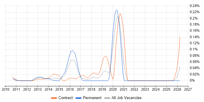 SevOne job vacancy trend in the City of London