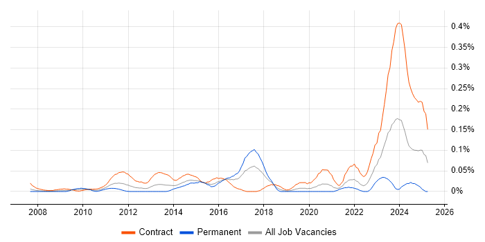 Job vacancy trend for SFIA in the City of London