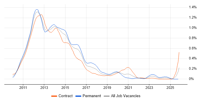 SharePoint 2010 job vacancy trend in the City of London