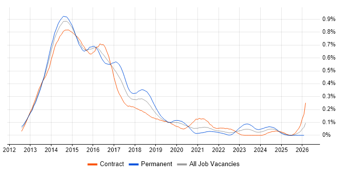 SharePoint 2013 job vacancy trend in the City of London