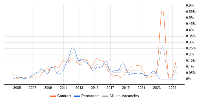 Job vacancy trend for SharePoint Analyst in the City of London Job vacancy trend for SharePoint Analyst in the City of London