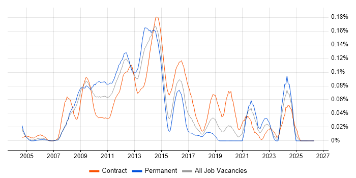 SharePoint Architect job vacancy trend in the City of London
