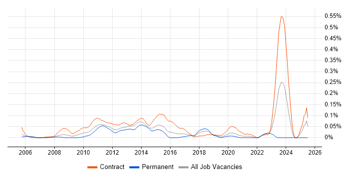 Job vacancy trend for SharePoint Business Analyst in the City of London