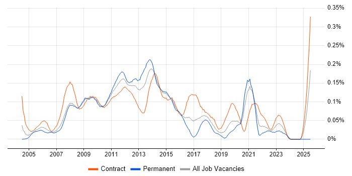 Job vacancy trend for SharePoint Consultant in the City of London