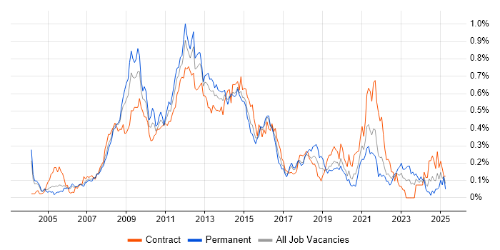 Job vacancy trend for SharePoint Developer in the City of London Job vacancy trend for SharePoint Developer in the City of London