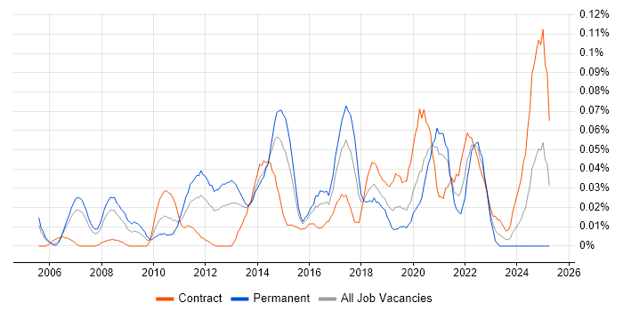 Job vacancy trend for SharePoint Engineer in the City of London