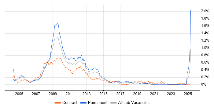 Job vacancy trend for SharePoint Server in the City of London Job vacancy trend for SharePoint Server in the City of London
