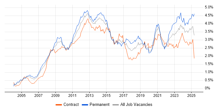 Job vacancy trend for SharePoint in the City of London Job vacancy trend for SharePoint in the City of London