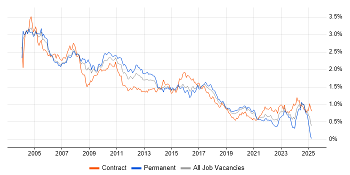 Job vacancy trend for Shell Script in the City of London Job vacancy trend for Shell Script in the City of London