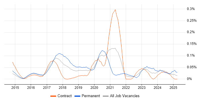 Job vacancy trend for Shiny in the City of London Job vacancy trend for Shiny in the City of London