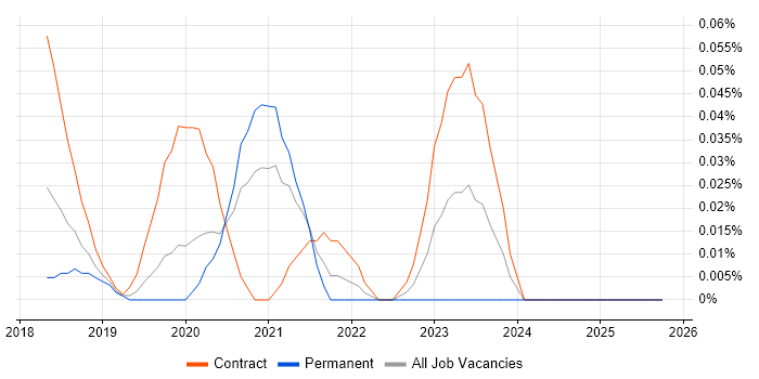 Shopify Developer job vacancy trend in the City of London