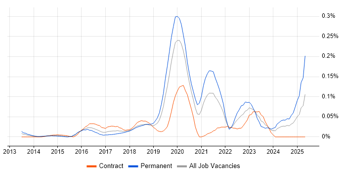 Job vacancy trend for Shopify in the City of London Job vacancy trend for Shopify in the City of London