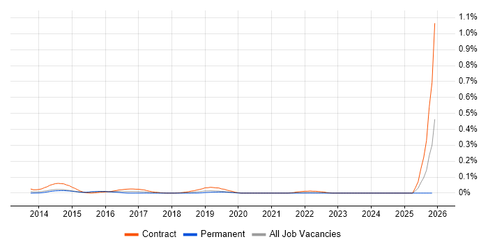 SIAM Manager job vacancy trend in the City of London