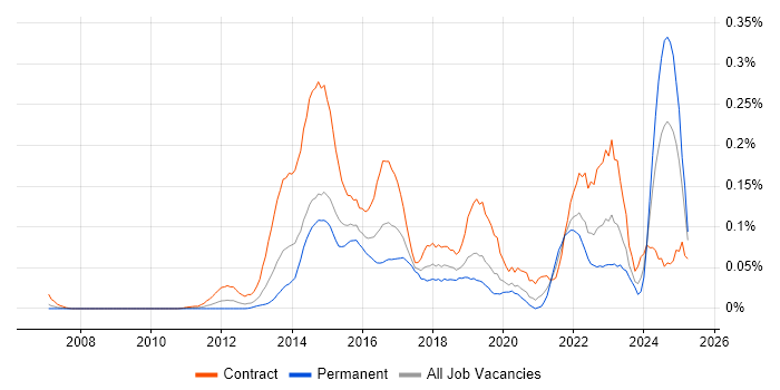 Job vacancy trend for SIAM in the City of London