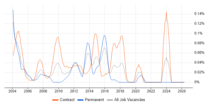 Siebel Developer job vacancy trend in the City of London