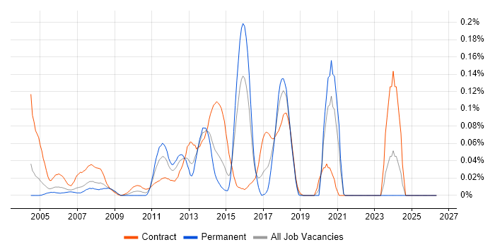 Siebel EIM job vacancy trend in the City of London