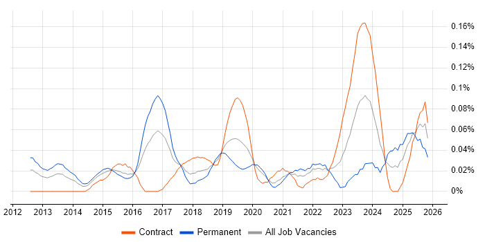 SIEM Engineer job vacancy trend in the City of London