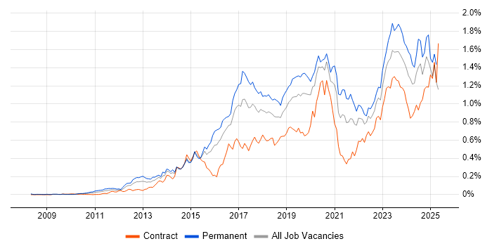 Job vacancy trend for SIEM in the City of London Job vacancy trend for SIEM in the City of London
