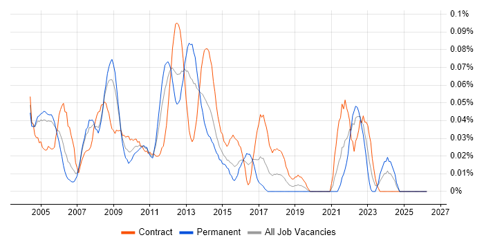 Siemens job vacancy trend in the City of London