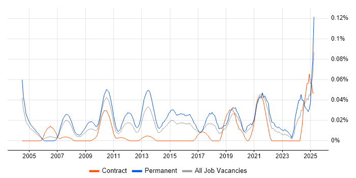Job vacancy trend for Signal Processing in the City of London