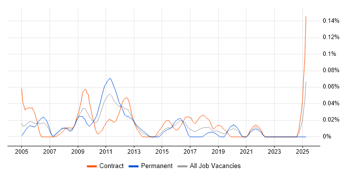 Job vacancy trend for SimCorp Analyst in the City of London