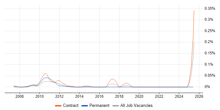Job vacancy trend for SimCorp Developer in the City of London