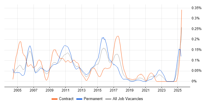 Job vacancy trend for SimCorp Dimension in the City of London