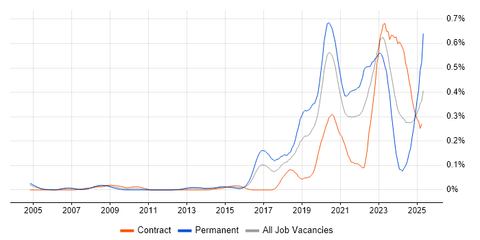 Job vacancy trend for Site Engineer in the City of London Job vacancy trend for Site Engineer in the City of London