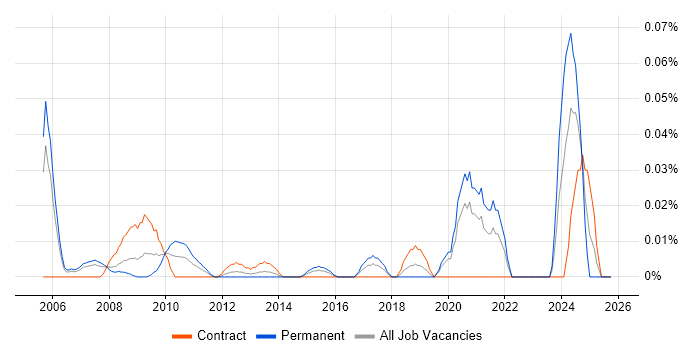 Site Manager job vacancy trend in the City of London