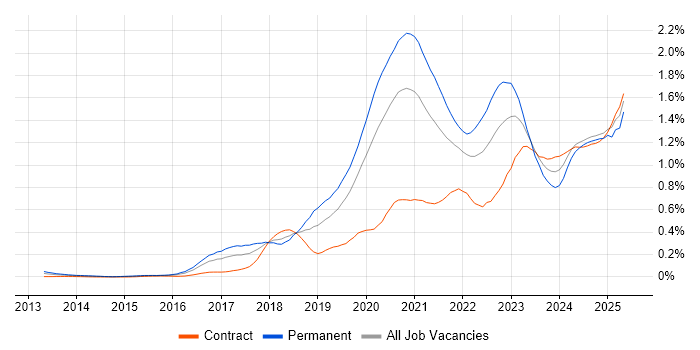 Job vacancy trend for Site Reliability Engineering in the City of London Job vacancy trend for Site Reliability Engineering in the City of London