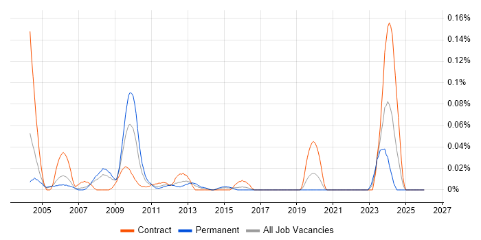 Site Server job vacancy trend in the City of London