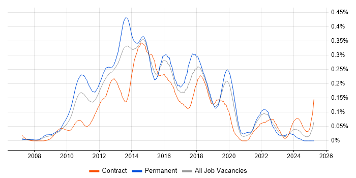 Job vacancy trend for Sitecore CMS in the City of London