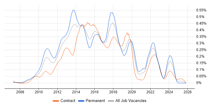 Sitecore job vacancy trend in the City of London