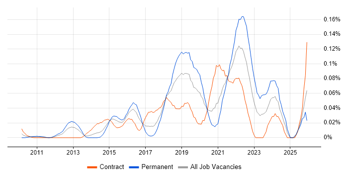 Situational Awareness job vacancy trend in the City of London