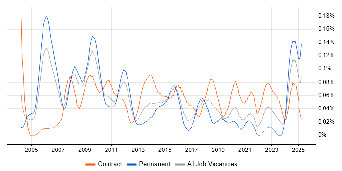 Job vacancy trend for Six Sigma Black Belt in the City of London Job vacancy trend for Six Sigma Black Belt in the City of London