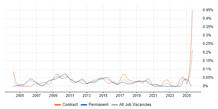 Job vacancy trend for Six Sigma Green Belt in the City of London