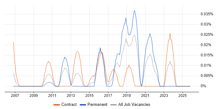 Six Sigma Yellow Belt job vacancy trend in the City of London