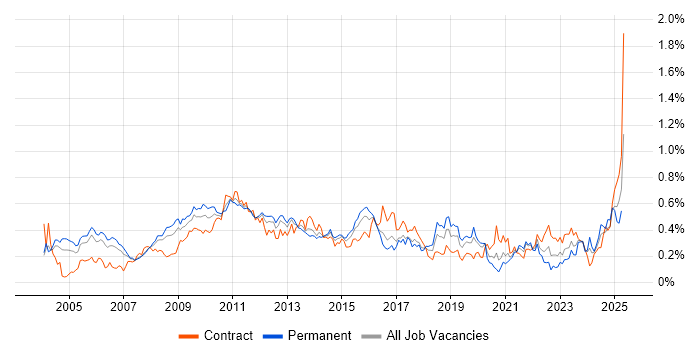 Job vacancy trend for Six Sigma in the City of London Job vacancy trend for Six Sigma in the City of London