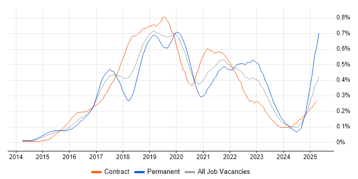 Job vacancy trend for Sketch in the City of London Job vacancy trend for Sketch in the City of London