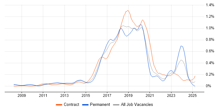 Job vacancy trend for Skype in the City of London Job vacancy trend for Skype in the City of London