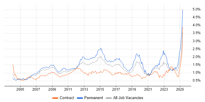 Job vacancy trend for SLA in the City of London Job vacancy trend for SLA in the City of London