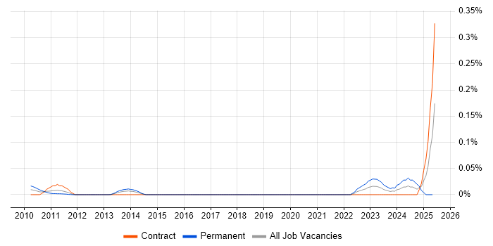 Job vacancy trend for Slurm Workload Manager in the City of London