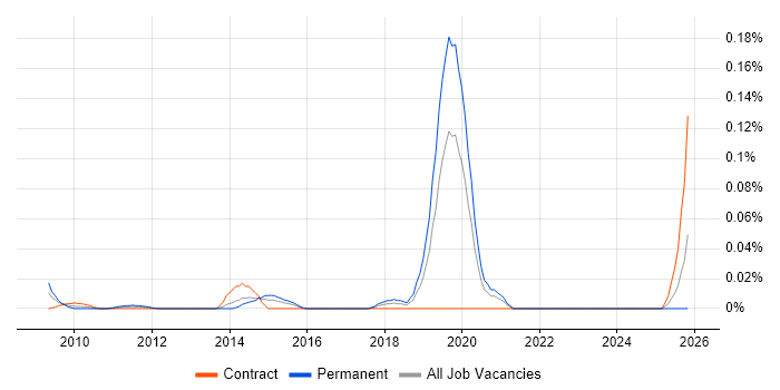 Smallworld job vacancy trend in the City of London