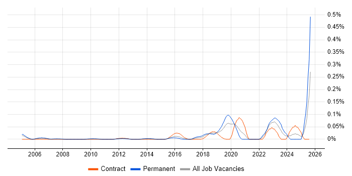 Job vacancy trend for Smart City in the City of London